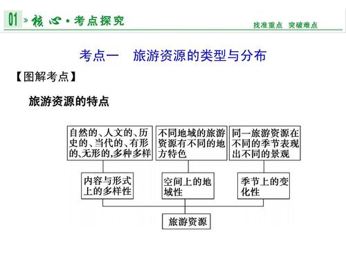 二、旅游资源
