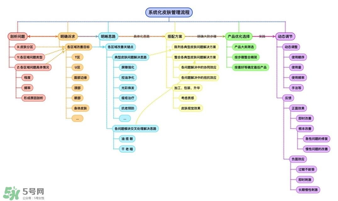 护肤品怎么搭配效果最好