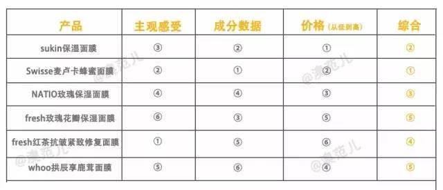 水洗面膜推荐 水洗面膜哪种好