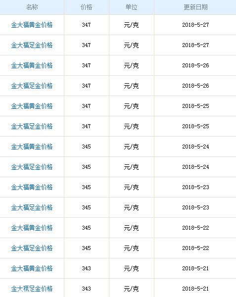 金大福黄金多少钱一克?金大福黄金价格 金大福黄金多少钱一克?金大福黄金价格