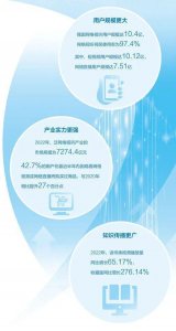 我国网络视听用户规模达10.4亿 市场规模超7000亿元