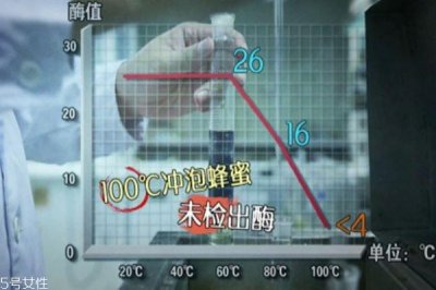 ​蜂蜜可以用开水冲吗 蜂蜜用开水冲还是温水