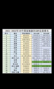 ​中国新区排名：浦东居首，贵安差100倍，滨海新区GDP超天津一半