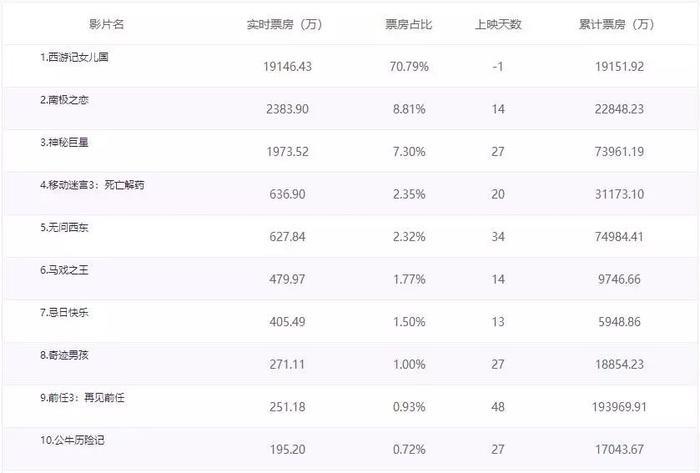 点映一天拿下一亿多票房,赵丽颖主演《西游记女儿国》太会玩了!