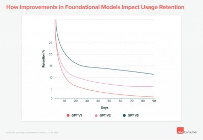 ​a16z 合伙人：AI原生应用提高留存的七种方法