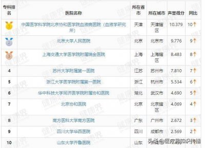 ​血液科全国最强医院排行，赶快收藏