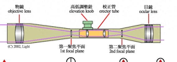 单兵武器的三大瞄准镜