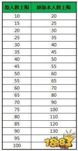 ​新春版本战队优化 人数上限增加至150