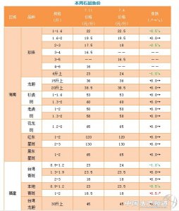 ​海南、福建、广东、北京等多个区域多品种石斑鱼报价