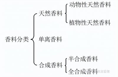 ​香料与香精定义及分类
