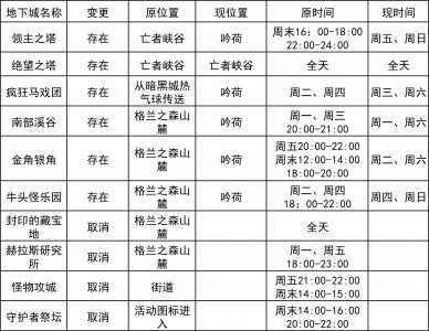 ​DNF周常地下城课程表，高清无水印的哦~