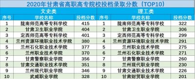 ​甘肃省专科学校2020年高考投档录取分数线 Top10！