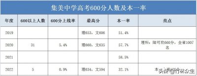 ​集美中学历年高考成绩，600分人数及本一率