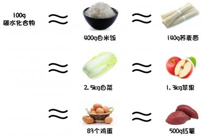 ​什么是低碳饮食？