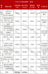 ​杭州打铁关商地成交 宁波慈溪宅地竞42轮溢13%
