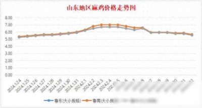 ​山东安徽大鸡下滑，2月22日我国部分地区麻鸡成鸡麻鸡苗价格行