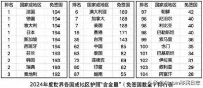 ​全球护照含金量排名