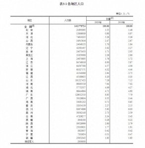 ​江西省总人口4518.9万人，占全国人口的3.20%