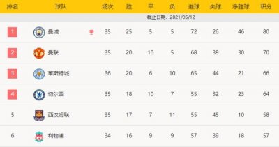年薪1.79亿的曼城主帅瓜迪奥拉又夺冠了,执教12年拿下31个冠军,脑门也越来越