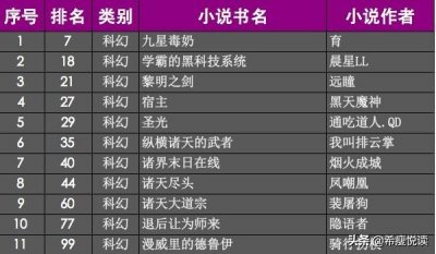 ​科幻文炸裂了？《九星毒奶》《黎明之剑》等11本书进入热销榜百强
