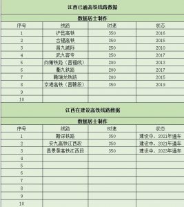 ​江西有15条高铁线路已开通和建设，还有12条线路在审批规划