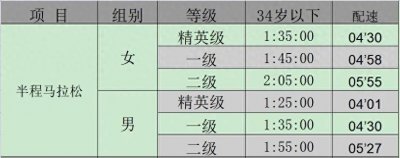 ​2023最新最全半程马拉松标准及配速表！