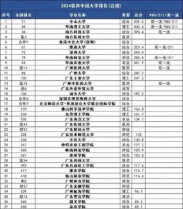 ​广东高校最新排名公布，暨大无缘前3，广工不敌广大，你怎么看？