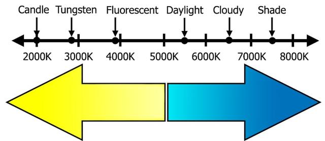 如何准确设置白平衡（如何理解及设置白平衡）(2)