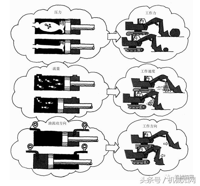 油压是什么意思（液压基础知识大全图文详解）