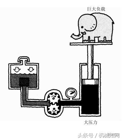 油压是什么意思（液压基础知识大全图文详解）