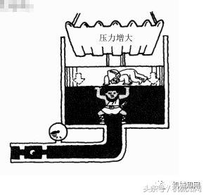 油压是什么意思（液压基础知识大全图文详解）