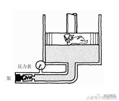 油压是什么意思（液压基础知识大全图文详解）