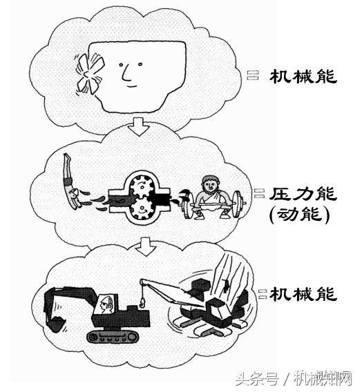 油压是什么意思（液压基础知识大全图文详解）