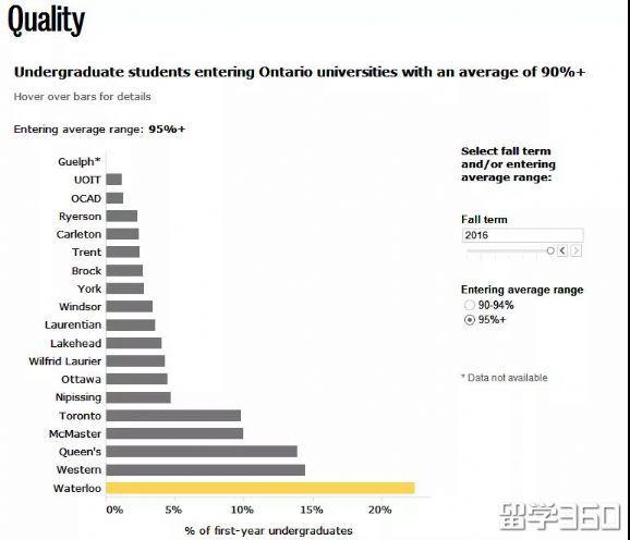 加拿大滑铁卢大学排名世界多少 其实滑铁卢才是加拿大最难进的大学(12)