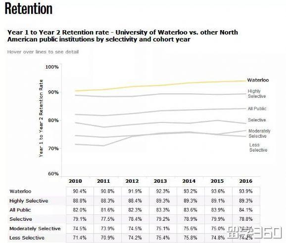 加拿大滑铁卢大学排名世界多少 其实滑铁卢才是加拿大最难进的大学(5)