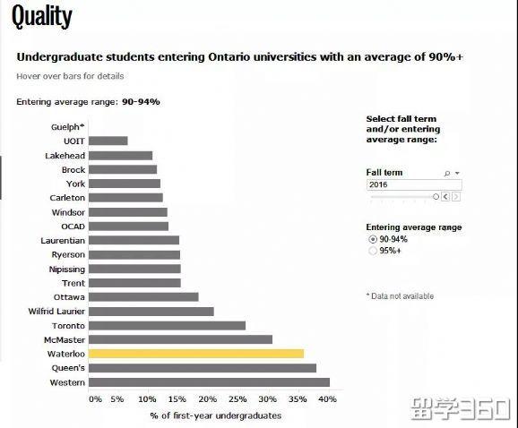 加拿大滑铁卢大学排名世界多少 其实滑铁卢才是加拿大最难进的大学(13)