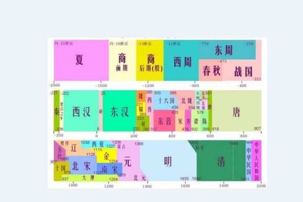 朝代顺序歌,中华上下五千年朝代顺序顺口溜图4