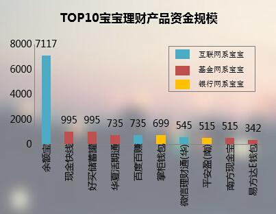 余额宝理财通等收益率最新对比(宝类理财TOP10余额宝规模大)(1)