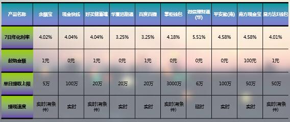 余额宝理财通等收益率最新对比(宝类理财TOP10余额宝规模大)(3)