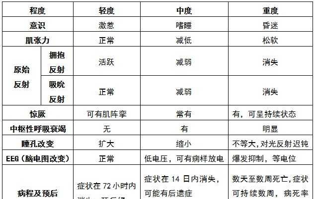 简述各类型缺氧时血气指标变化特点及原因