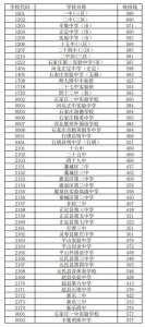 ​石家庄正定中学录取分数线（河北正定中学）