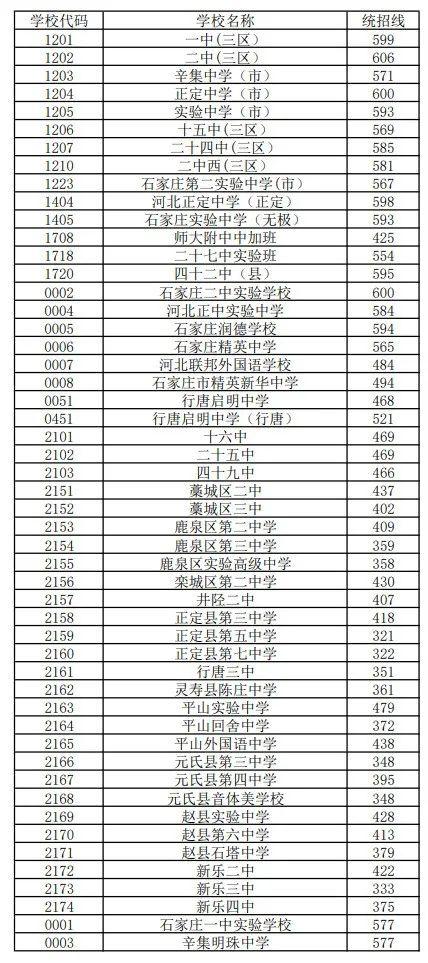 石家庄正定中学录取分数线（河北正定中学）