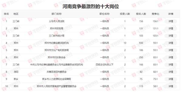 河南省考报名人数（河南省考已有近5.5万人报名）(4)