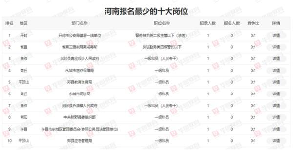 河南省考报名人数（河南省考已有近5.5万人报名）(5)