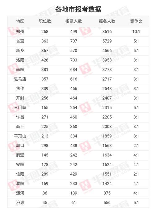 河南省考报名人数（河南省考已有近5.5万人报名）(2)