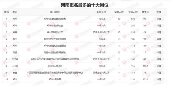 河南省考报名人数（河南省考已有近5.5万人报名）(3)