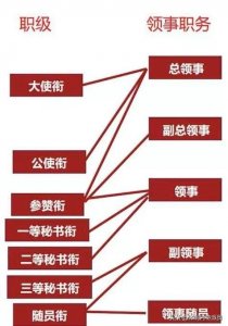 外交官级别及职衔(领事职务与外交衔级)