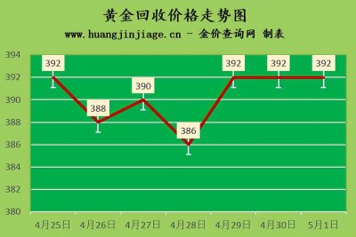 ​国内黄金30年价格一览表（近30年黄金价格表）