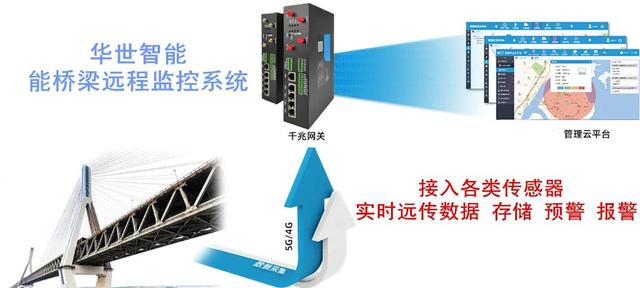 桥梁自动化监测系统简介（桥梁安全监测中常用传感器及边缘计算远程数据采集与无线传输终端）(4)