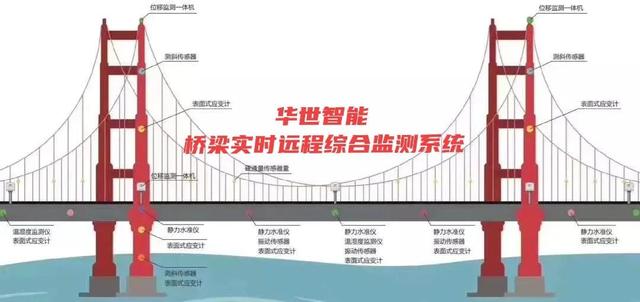 桥梁自动化监测系统简介（桥梁安全监测中常用传感器及边缘计算远程数据采集与无线传输终端）(2)